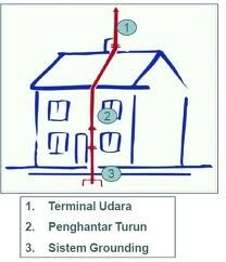 Jasa Pemasangan Penangkal Petir Rumah